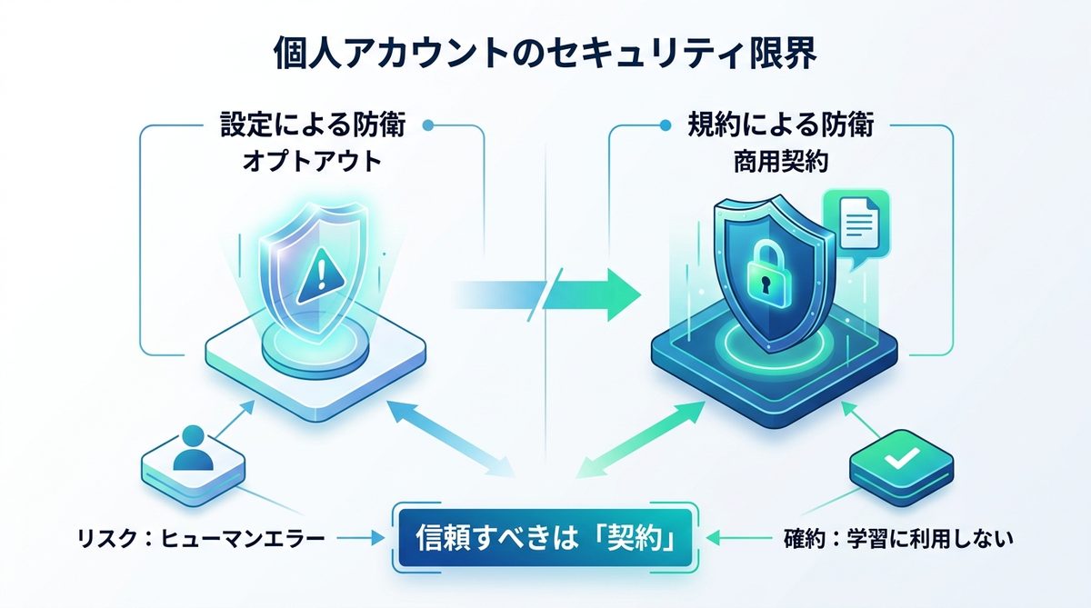設定変更だけでは不十分？個人アカウント利用のセキュリティ限界