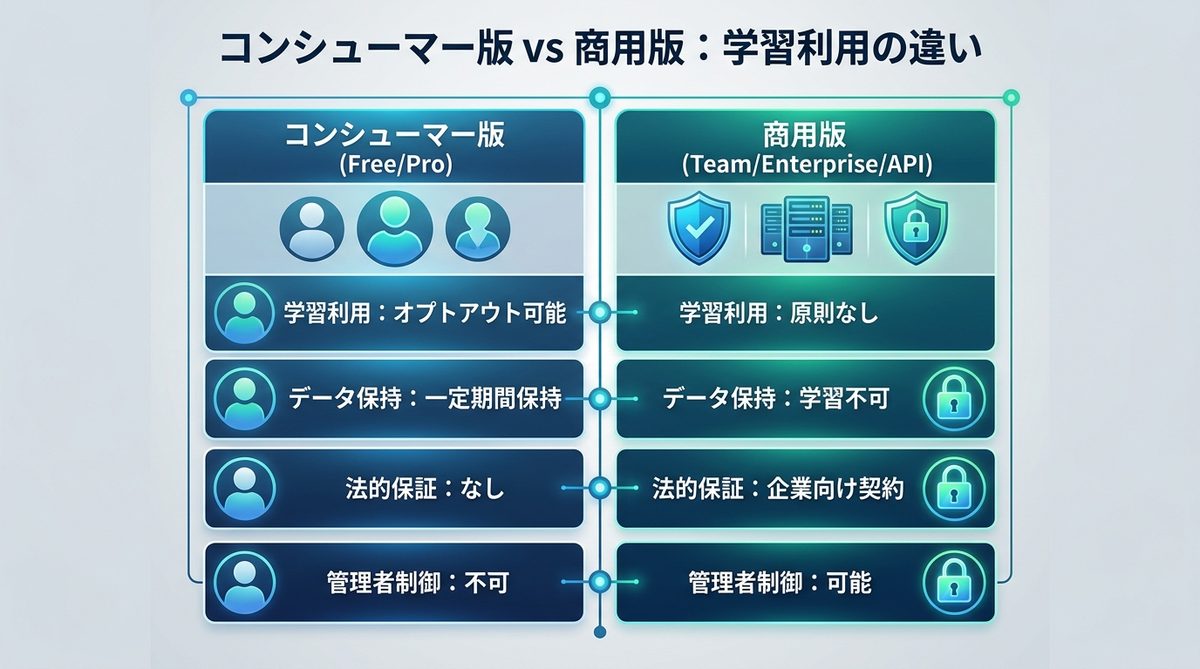 【比較表で確認】コンシューマー版と商用版の学習利用の違い