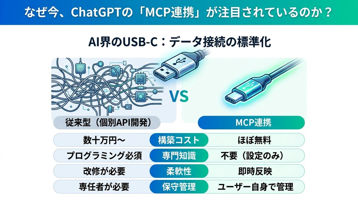 なぜ今、ChatGPTの「MCP連携」がビジネス現場で注目されているのか？