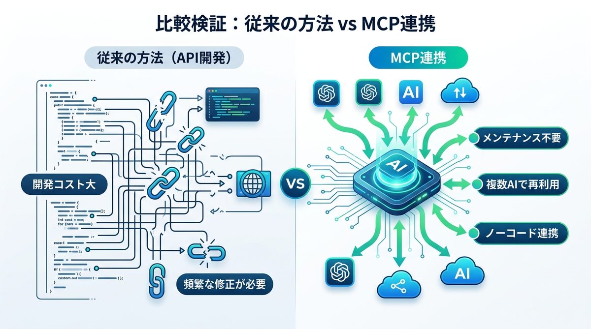 比較検証：従来の方法とMCP連携で何が変わるのか？
