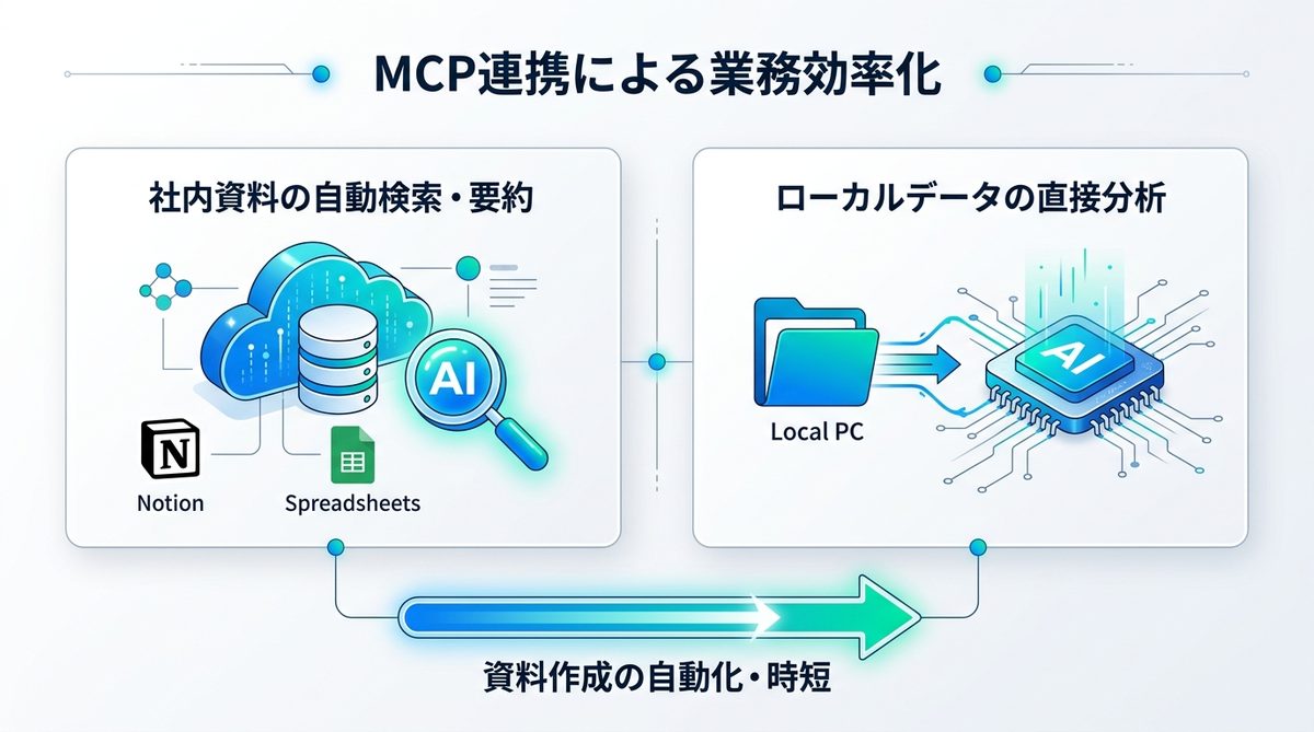 実践！MCP連携で劇的に変わるビジネス業務の活用例