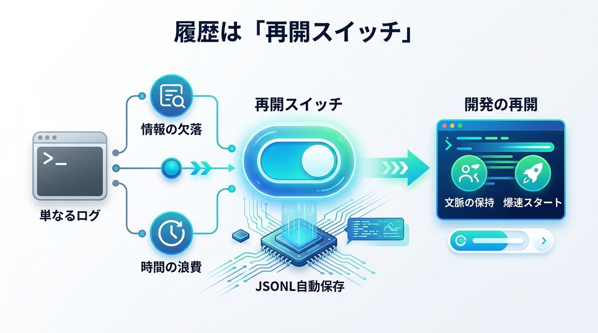 なぜ「履歴＝ログ」ではなく「再開スイッチ」と捉えるべきなのか