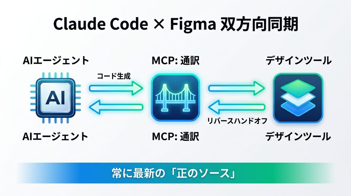 Claude Code × Figmaの「双方向同期」で何が起きるのか?
