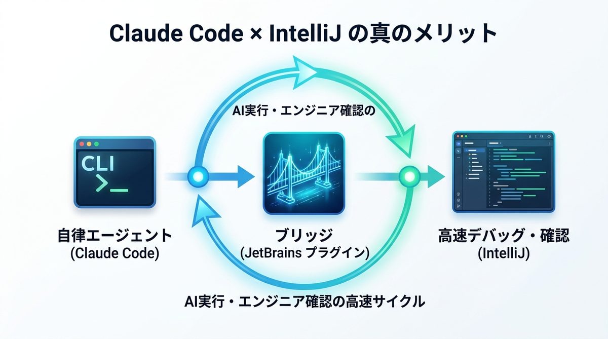 Claude CodeとIntelliJを組み合わせる「真のメリット」とは