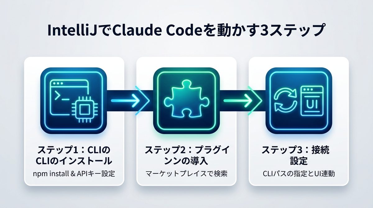 【完全ガイド】IntelliJでClaude Codeを動かすための初期設定3ステップ