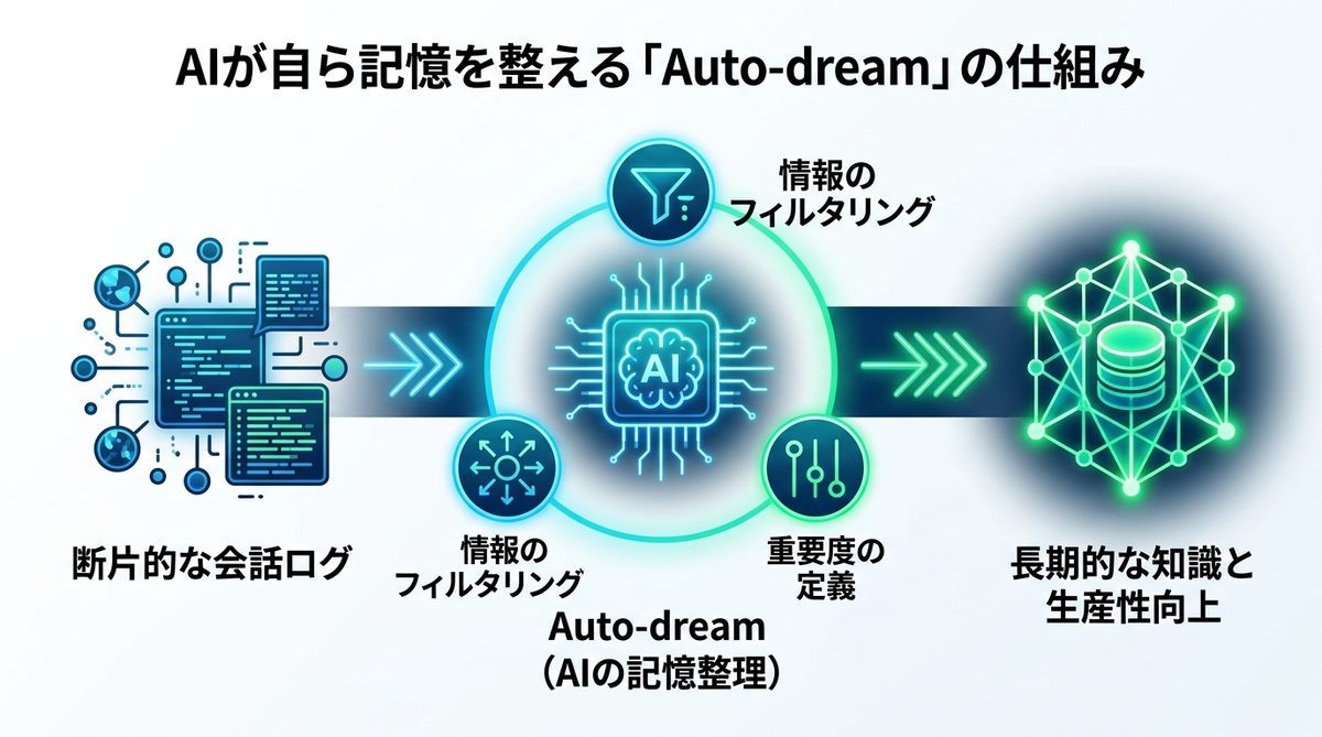 AIが自ら記憶を整える「Auto-dream」の仕組み