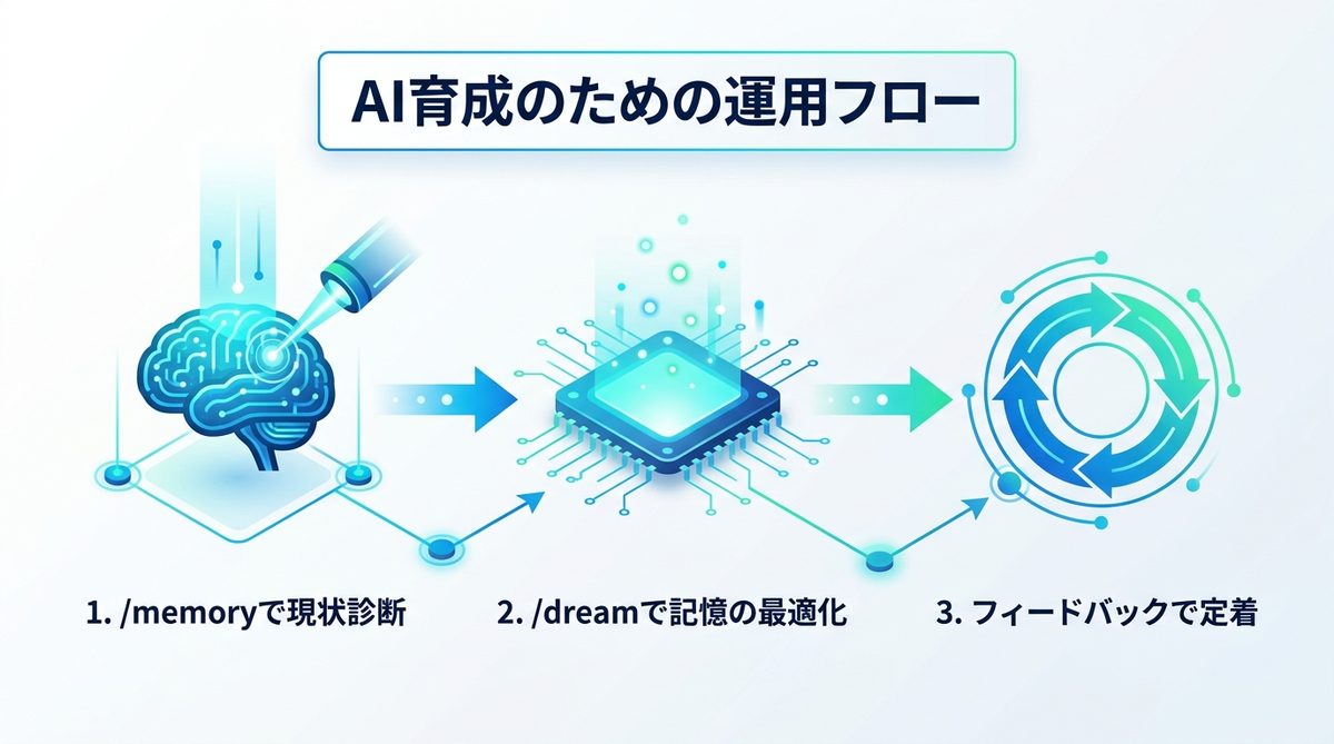 明日からできる！AI育成のための運用フロー