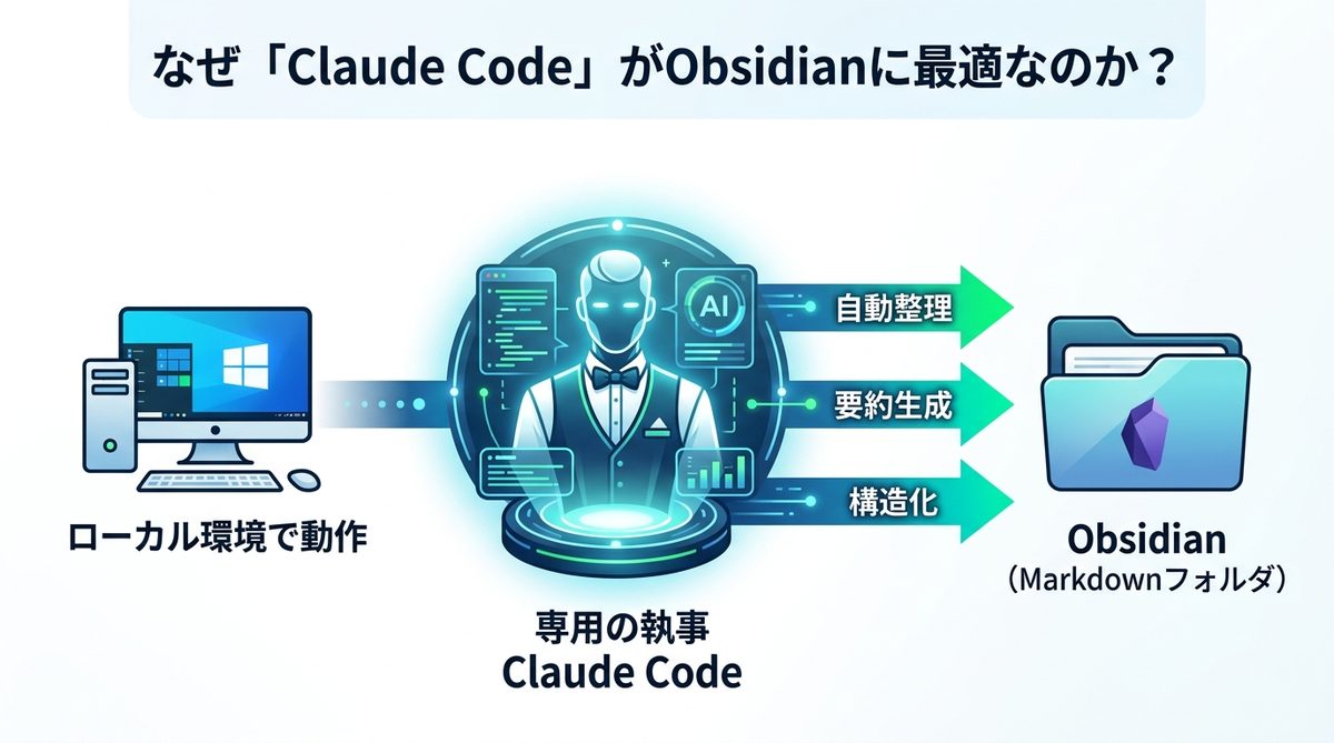 なぜ「Claude Code」があなたのObsidianに最適なのか？