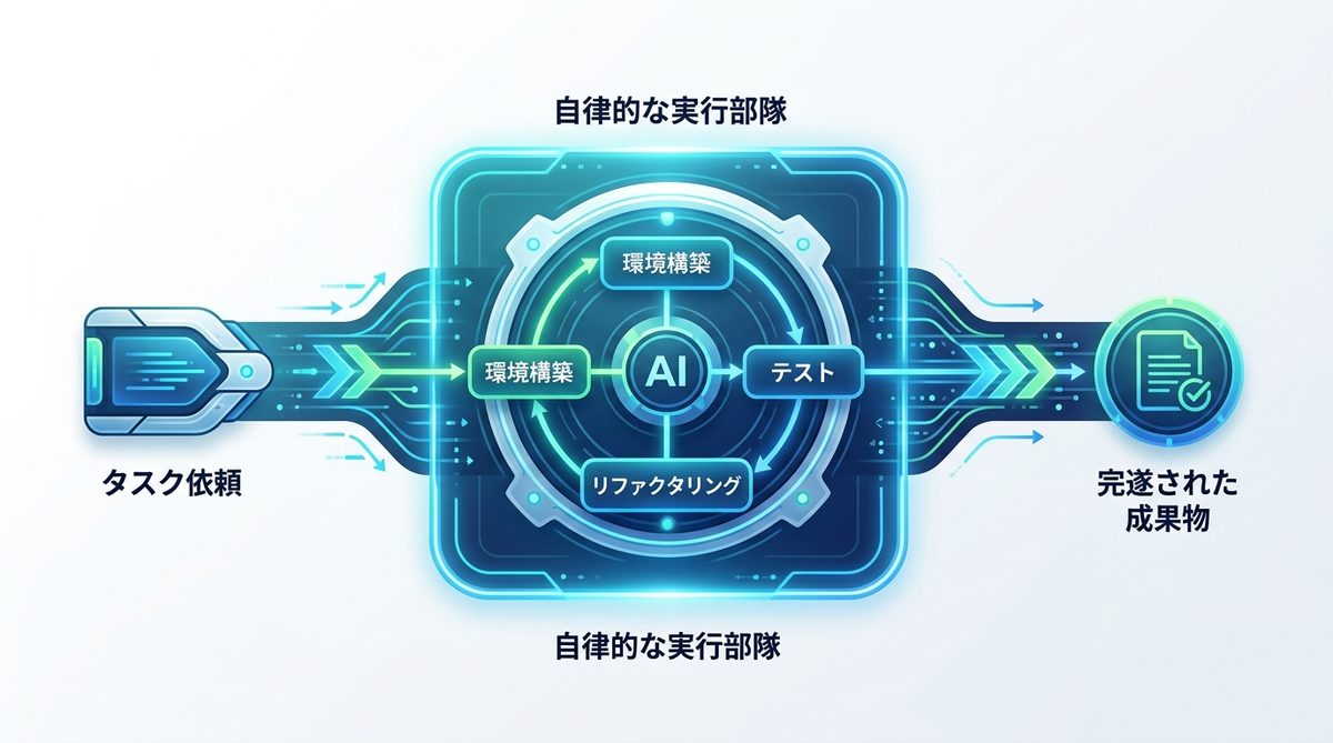 Codex|「自律的な実行部隊」としてプロジェクトを完遂する力