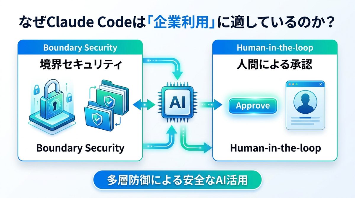 なぜClaude Codeは「企業利用」に適しているのか？多層防御の考え方