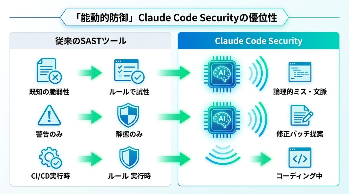【能動的防御】2026年最新機能「Claude Code Security」の優位性