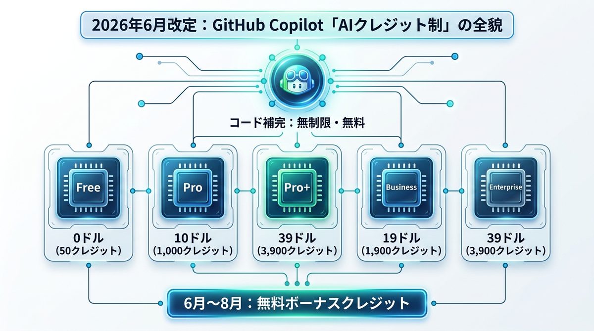図解：2026年6月改定：GitHub Copilot料金「AIクレジット制」の全貌