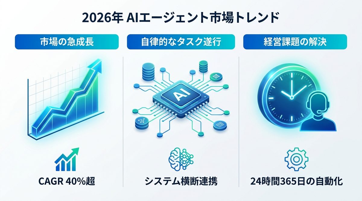 図解：2026年版AIエージェント市場トレンドと成長予測