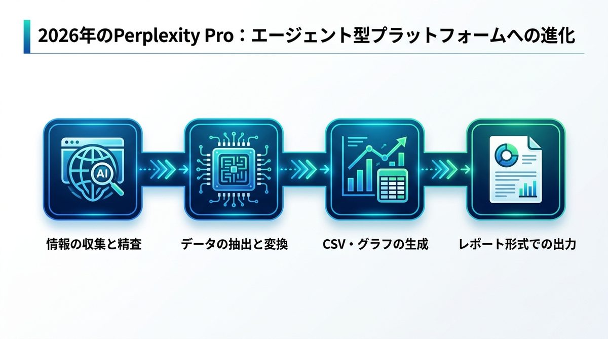 図解：2026年の「Perplexity Pro」とは？検索ではなく「エージェント型プラットフォーム」である理由