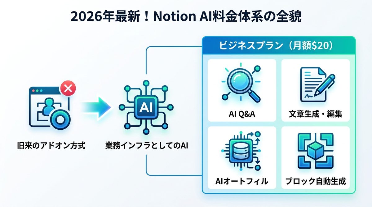 図解：2026年最新！Notion AI料金体系の全貌