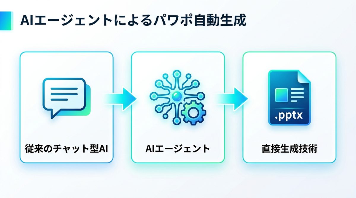 図解：AIエージェントでPowerPointを自動生成する仕組みと最新動向