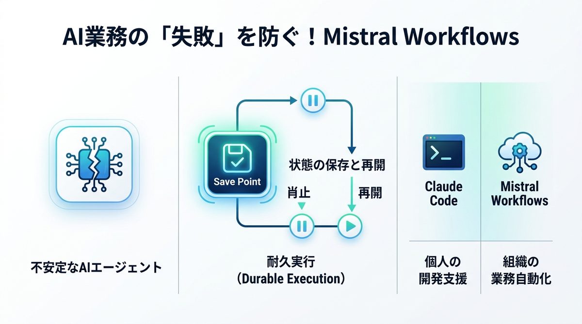 図解：AI業務の「失敗」を防ぐ！Mistral Workflowsが注目される理由
