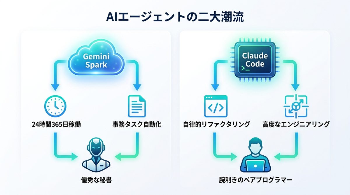図解：AIエージェントの二大潮流「Gemini Spark」と「Claude Code」とは