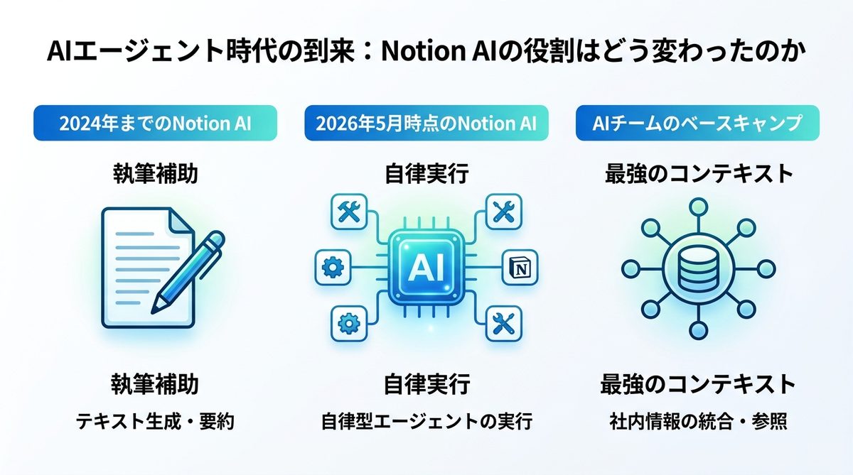図解：AIエージェント時代の到来：Notion AIの役割はどう変わったのか
