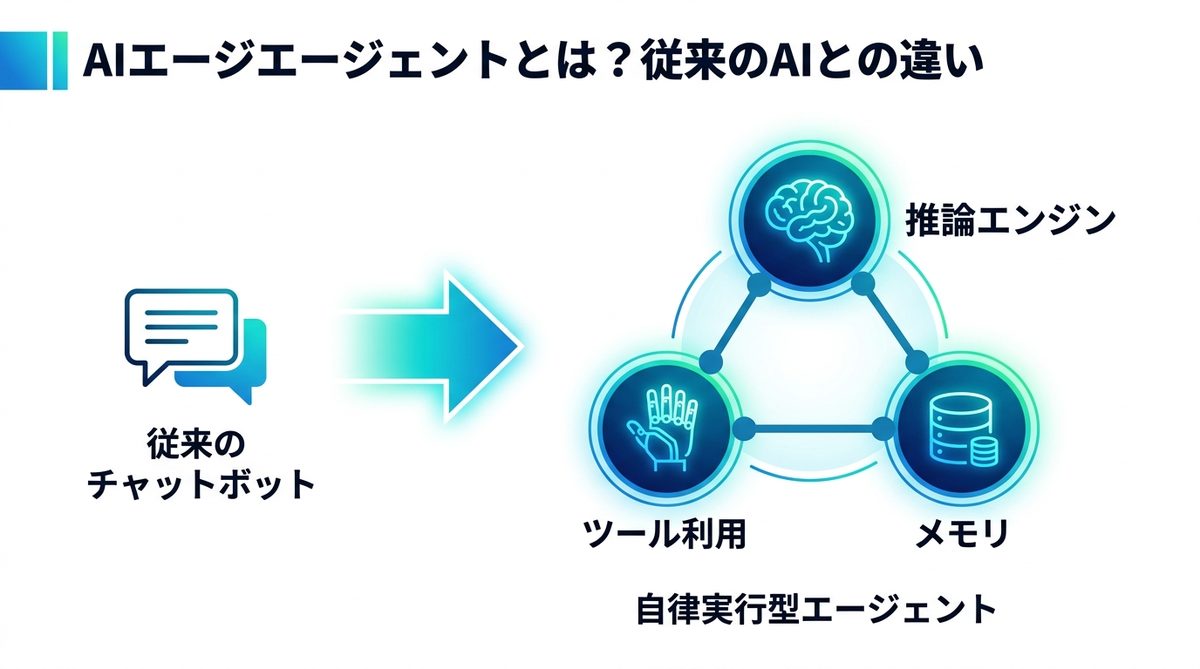 図解：AIエージェントとは何か？従来のAIとの決定的な違い