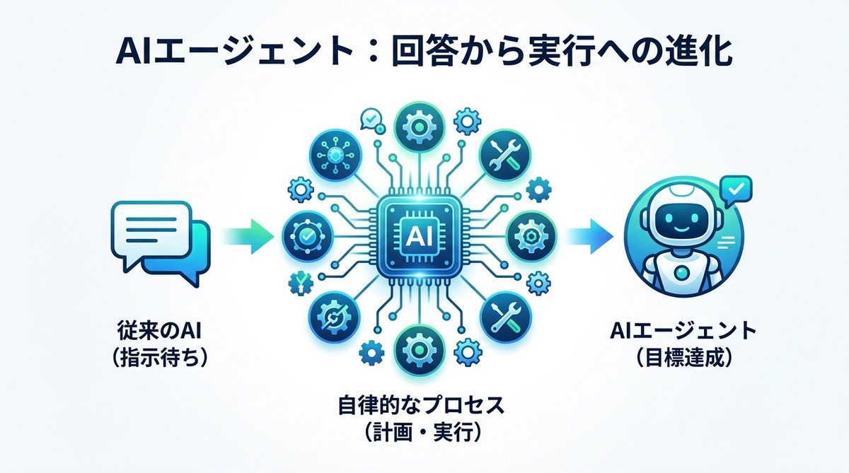 図解：AIエージェントとは？「回答するAI」から「実行するAI」への進化