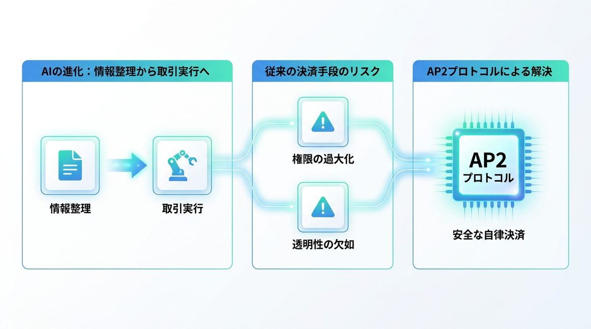 図解:AIが「支払う」時代へ。なぜ今「AP2 プロトコル」が必要なのか