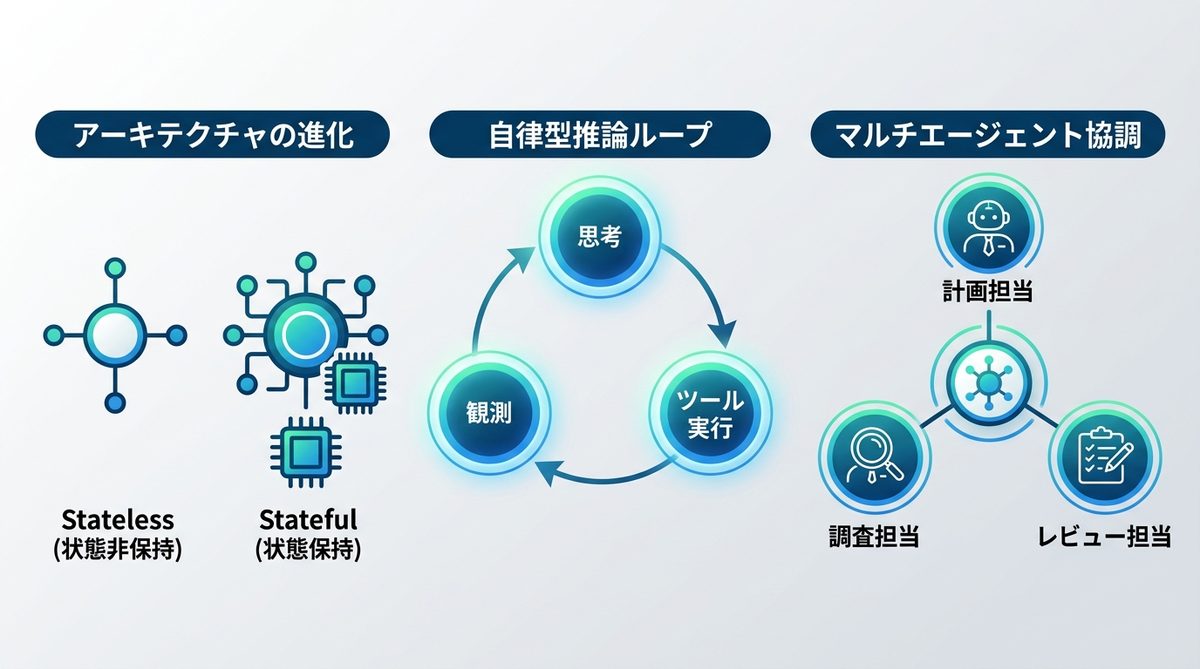 図解：AIエージェントの基本アーキテクチャ：StatelessからStatefulへの転換