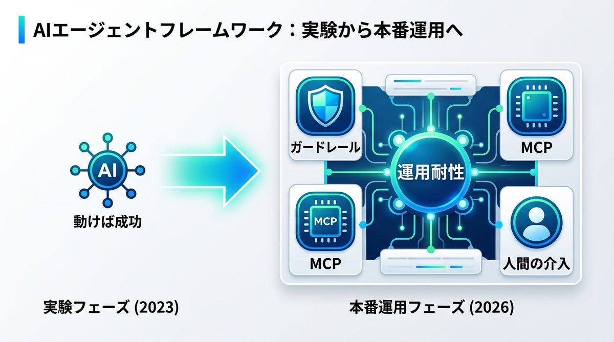 図解：AIエージェントフレームワークとは？なぜ2026年は「運用耐性」が重要なのか