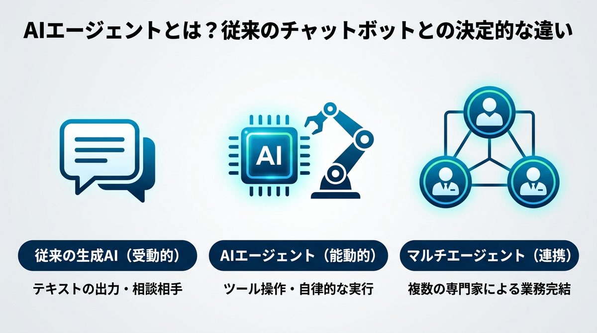 図解：AIエージェントとは？従来のチャットボットとの決定的な違い