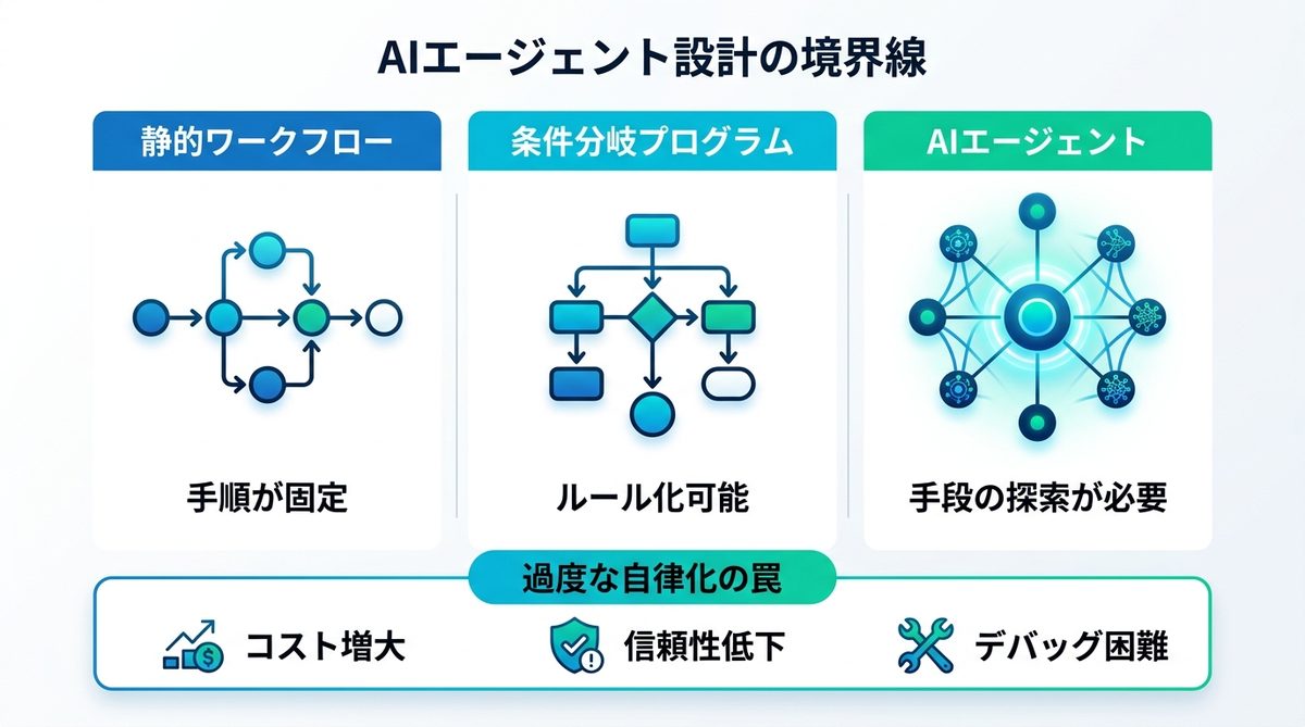 図解：AIエージェントアーキテクチャ設計における「エージェントレス」の境界線