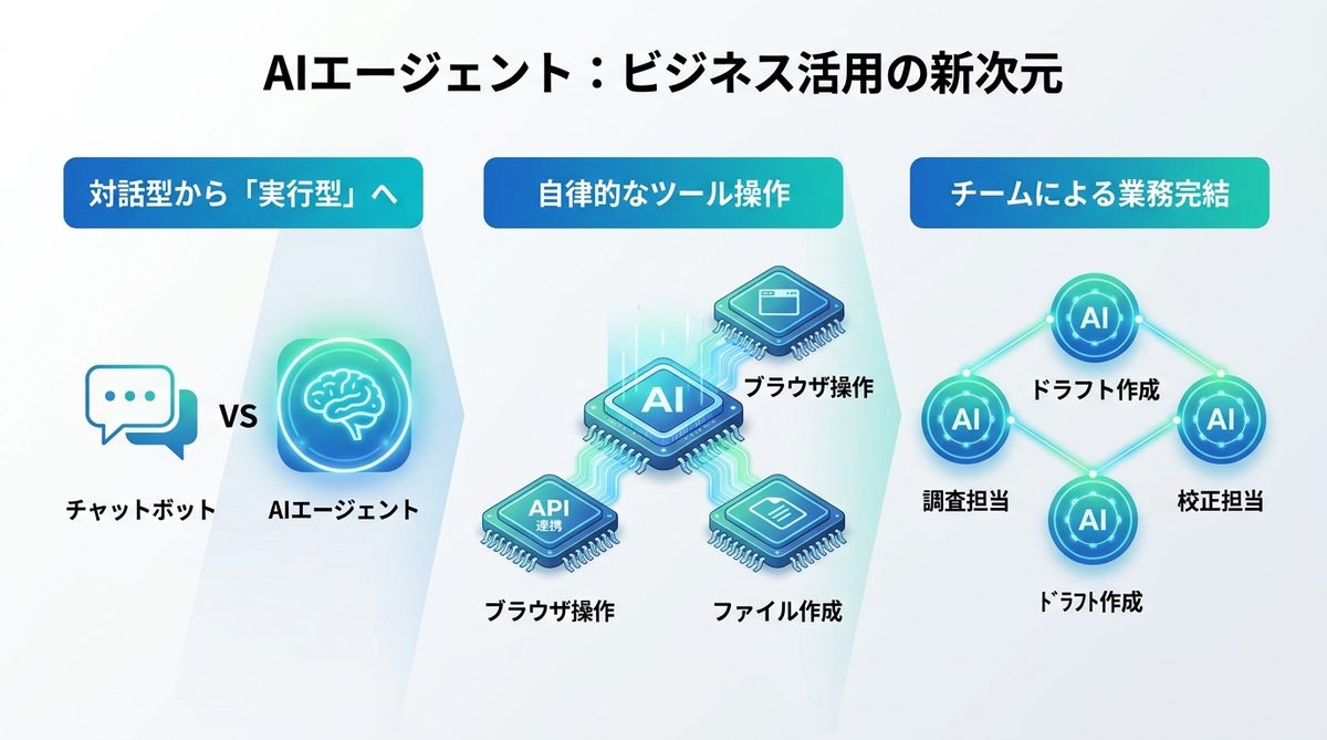図解：AIエージェントのビジネス活用が求められる理由｜チャットボットとの決定的な違い