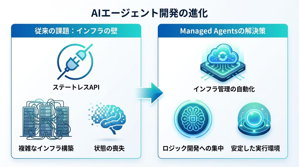 図解：AIエージェント開発における「インフラの壁」とManaged Agentsの役割