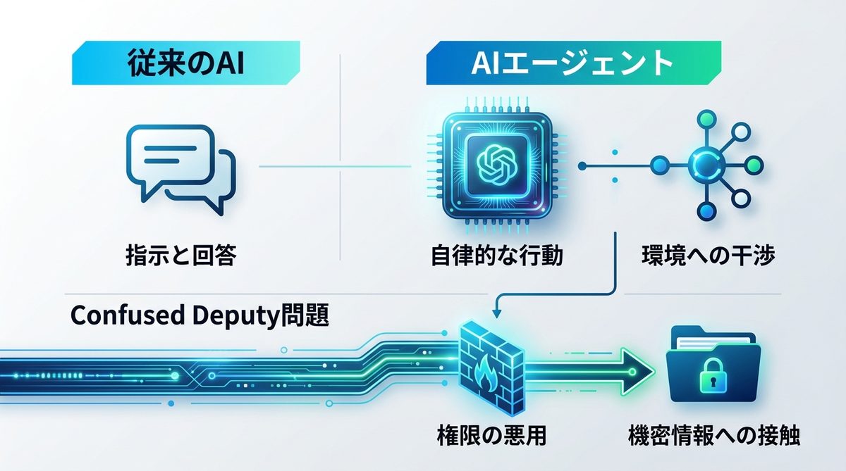 図解：AIエージェント導入のデメリットとは？なぜ「自律性」がリスクになるのか