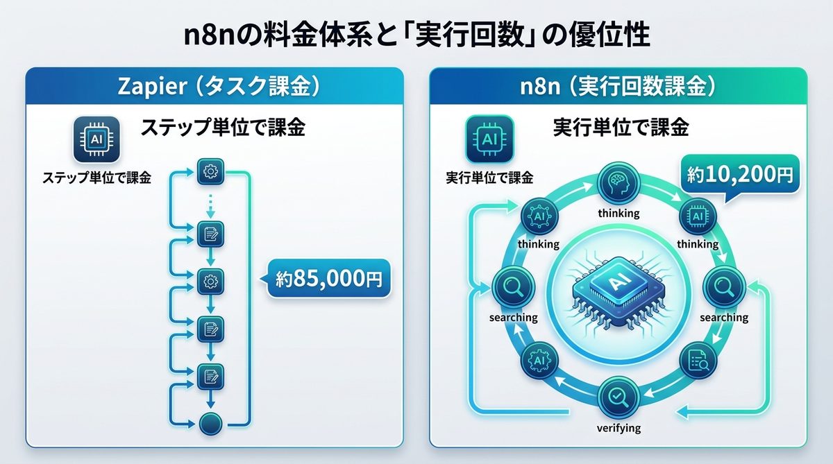 図解：AIエージェント時代に必須！n8nの料金体系と「実行回数」の優位性