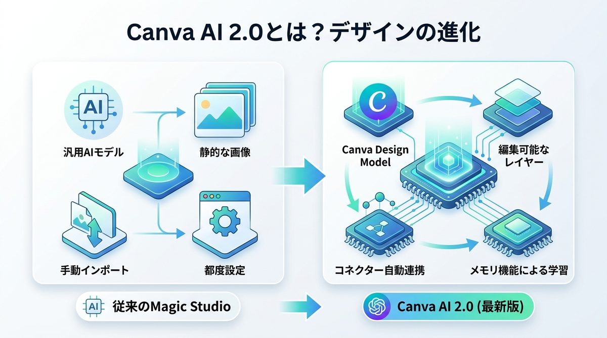 図解：Canva AI 2.0とは？2013年以来最大と言われる「デザインの進化」