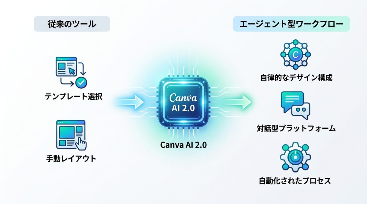 図解：Canva AI 2.0の登場で何が変わったのか？「エージェント型」への転換点