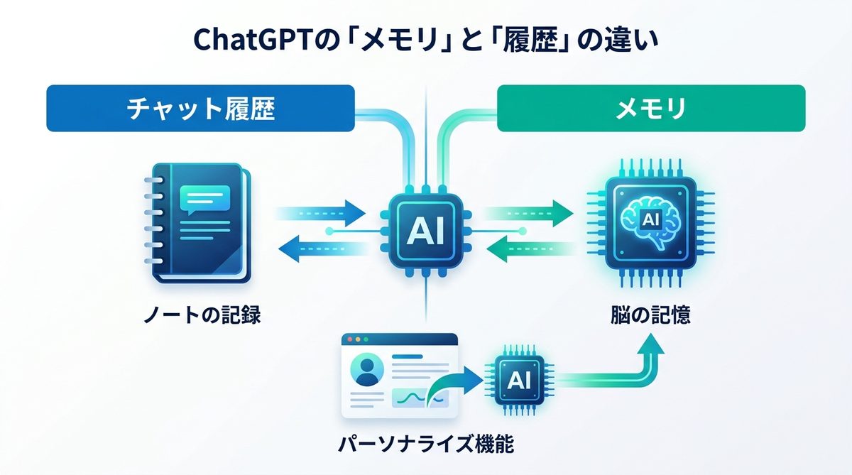 図解：ChatGPTの「メモリ」と「履歴」は別物？意外と知らない記憶の仕組み