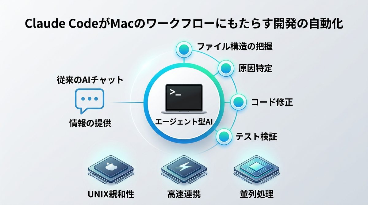 図解：Claude CodeがMacのワークフローにもたらす開発の自動化