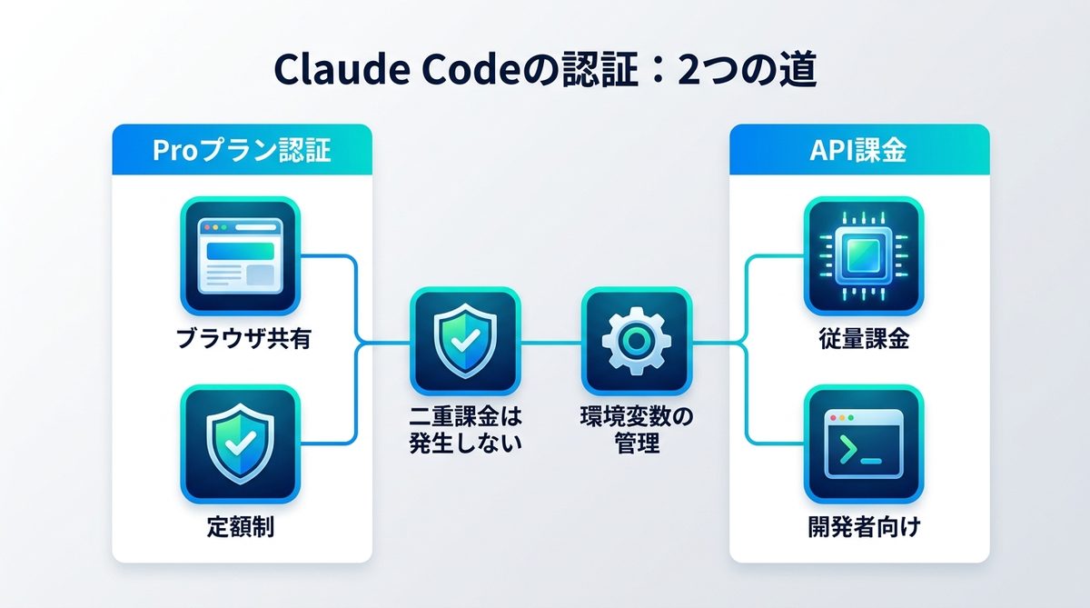 図解：Claude Codeの認証には「2つの道」があることを知ろう