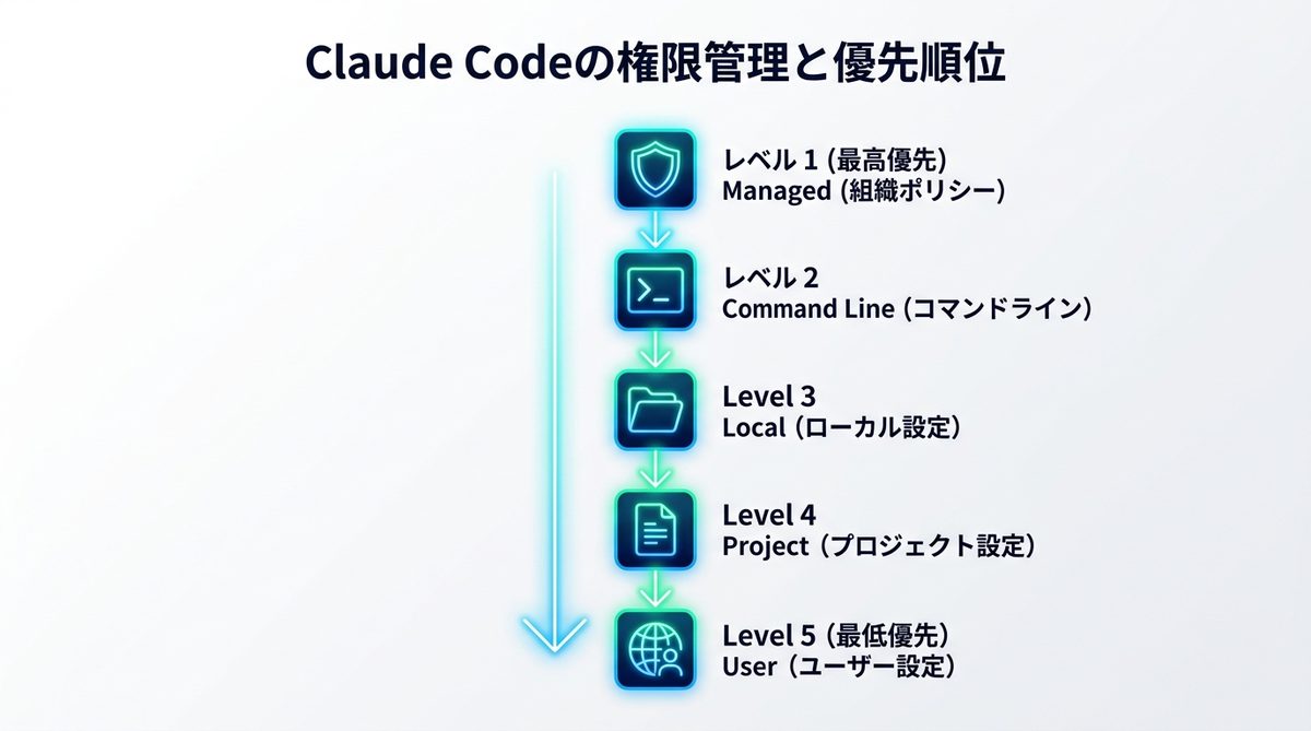 図解：Claude Codeの権限管理とは？PCを守るための「番人」を理解する