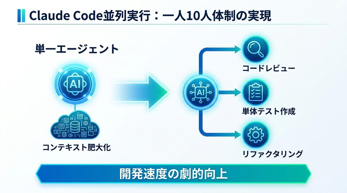 図解：Claude Code並列実行とは？「一人10人体制」を実現する基本概念