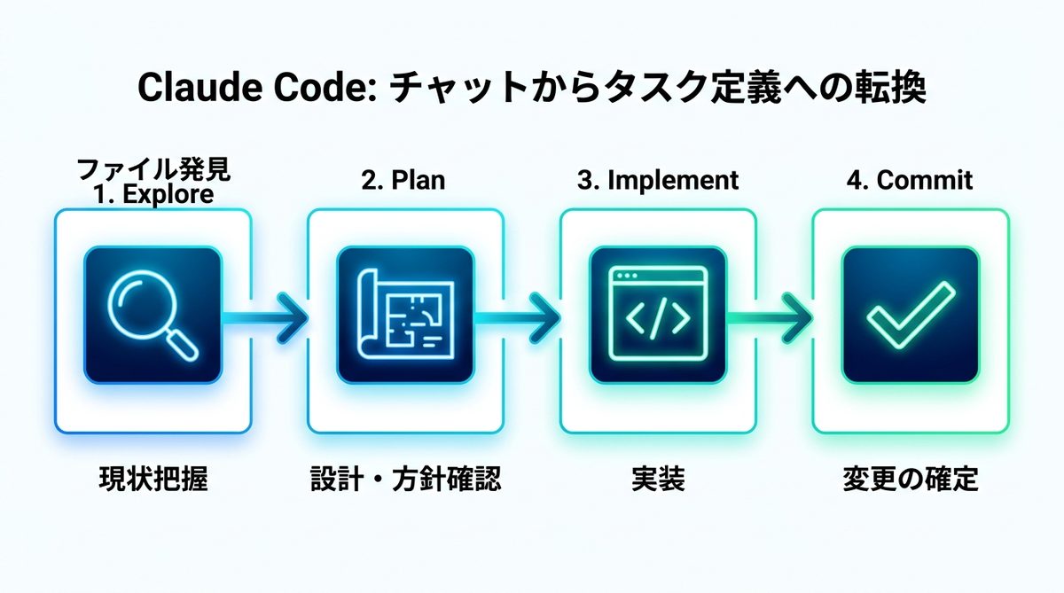 図解：Claude Codeが「迷走」する原因と、チャットからタスク定義への転換
