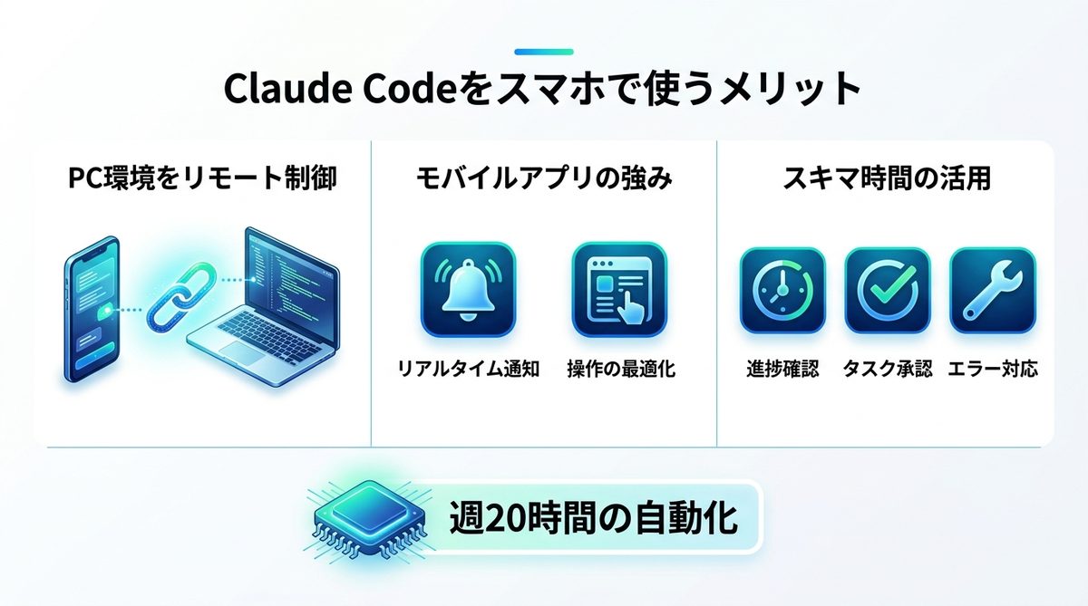 図解：Claude Codeをスマホで使うメリット｜PCの環境を持ち歩くという選択