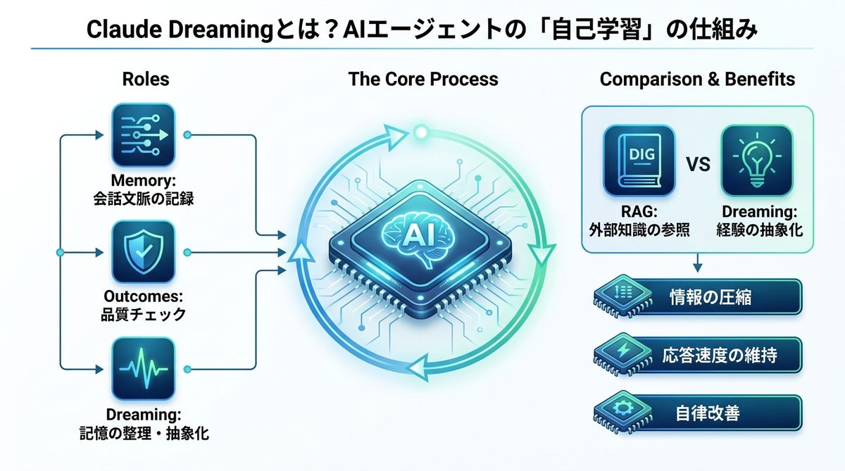 図解：Claude Dreamingとは？AIエージェントの「自己学習」の仕組み