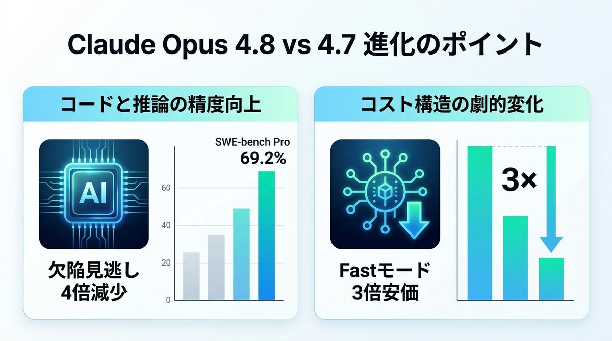 図解:Claude Opus 4.8は何が変わった?4.7との決定的な差