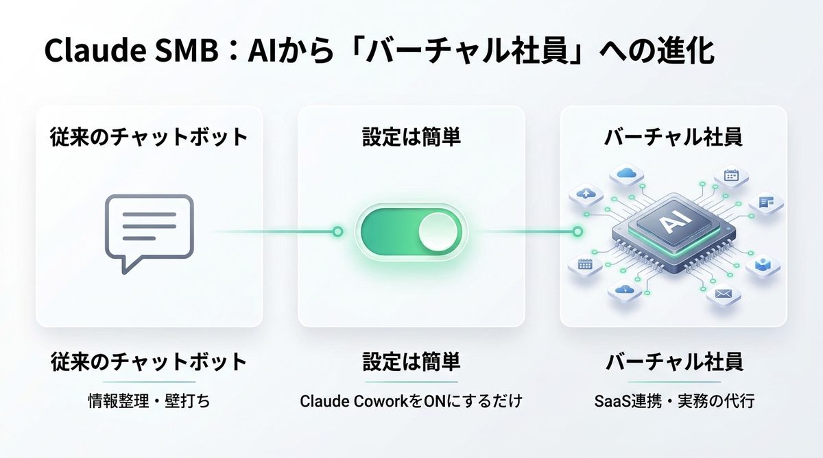 図解：Claude SMB（Claude for Small Business）とは何か？