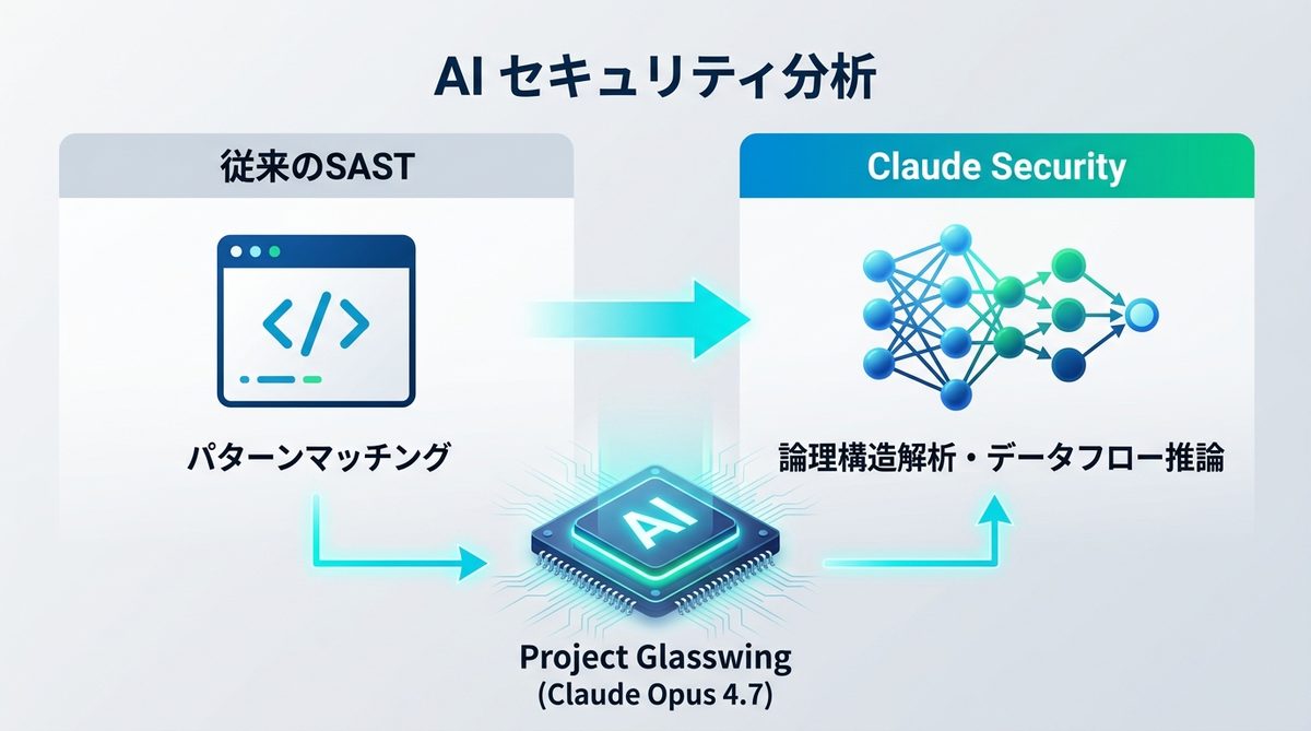 図解：Claude Securityとは？AI時代に求められる「論理構造解析」の仕組み
