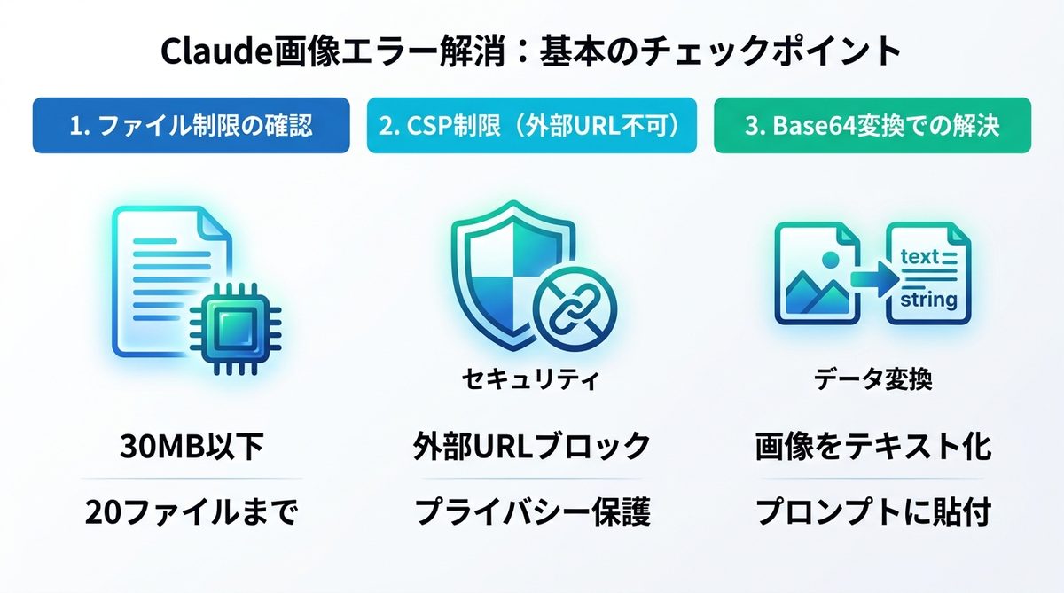 図解：Claudeで画像エラーが出る理由｜まずは基本の5点を確認