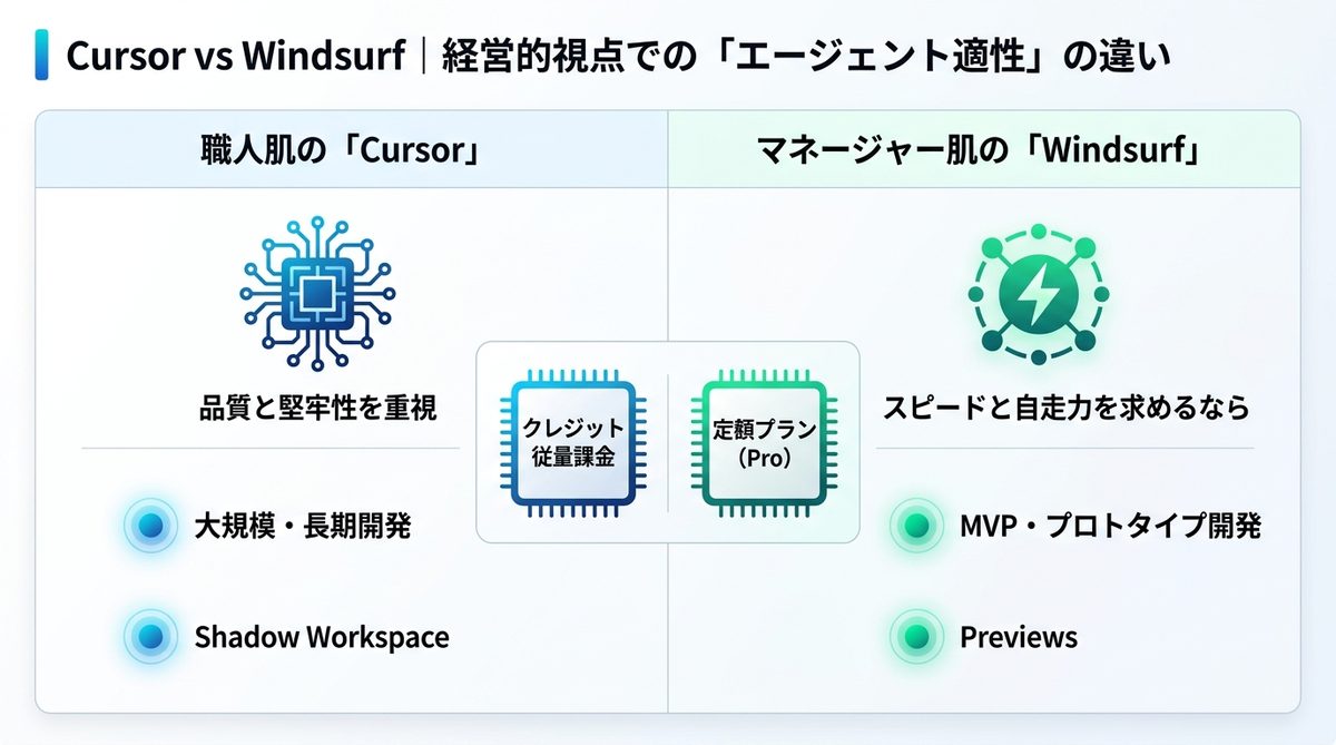 図解：Cursor vs Windsurf｜経営的視点での「エージェント適性」の違い