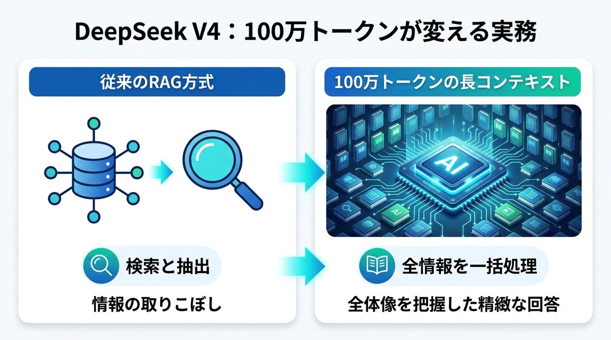 図解：DeepSeek V4が変えるAIの常識｜100万トークンがもたらす実務のパラダイムシフト